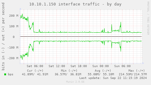 10.10.1.150 interface traffic