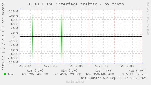 10.10.1.150 interface traffic