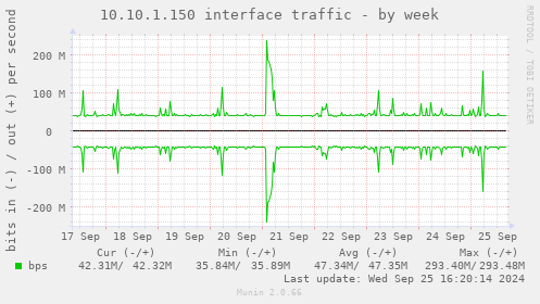 10.10.1.150 interface traffic