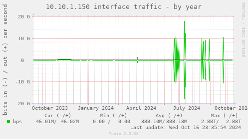 10.10.1.150 interface traffic