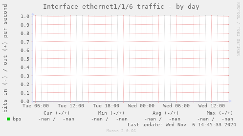 Interface ethernet1/1/6 traffic