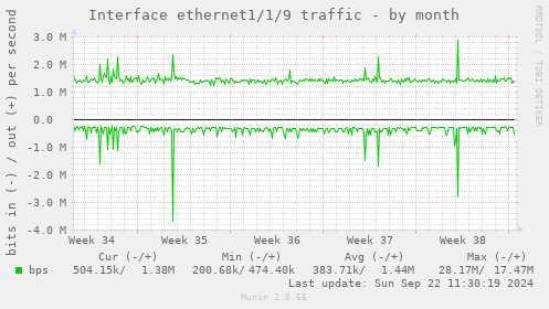 Interface ethernet1/1/9 traffic