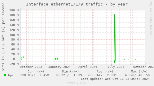 Interface ethernet1/1/9 traffic