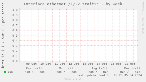 Interface ethernet1/1/22 traffic