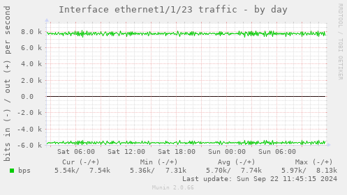 Interface ethernet1/1/23 traffic