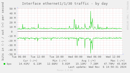 Interface ethernet1/1/30 traffic