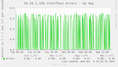 10.10.1.150 interface errors