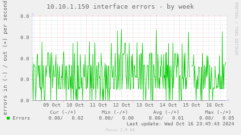 10.10.1.150 interface errors