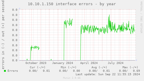 10.10.1.150 interface errors