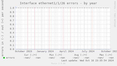 Interface ethernet1/1/26 errors