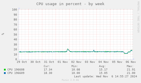 CPU usage in percent