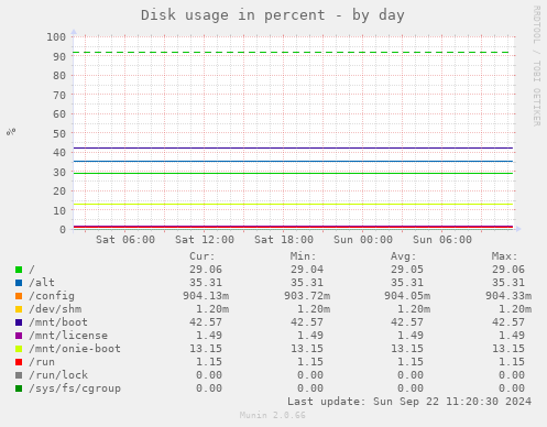 Disk usage in percent