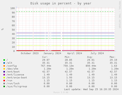 Disk usage in percent