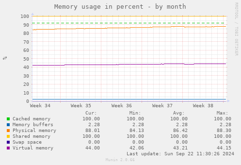 Memory usage in percent