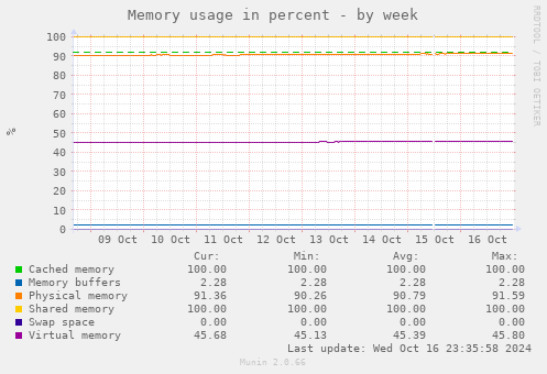 weekly graph