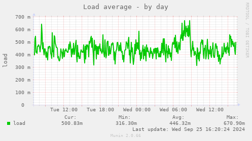 Load average