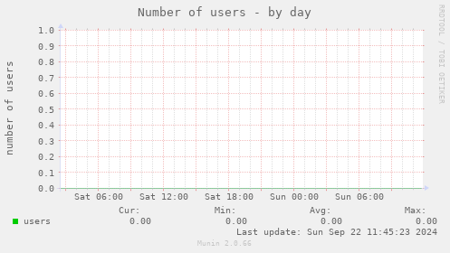 Number of users