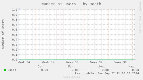 Number of users