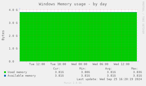 Windows Memory usage