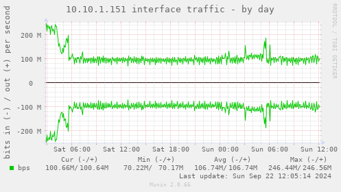 10.10.1.151 interface traffic