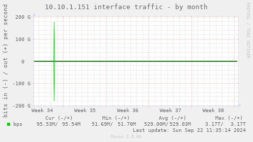 10.10.1.151 interface traffic