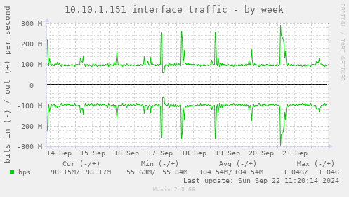 10.10.1.151 interface traffic