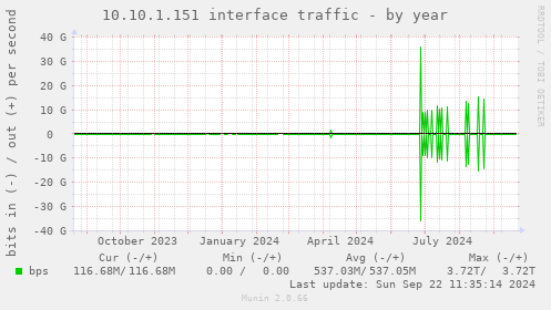 10.10.1.151 interface traffic