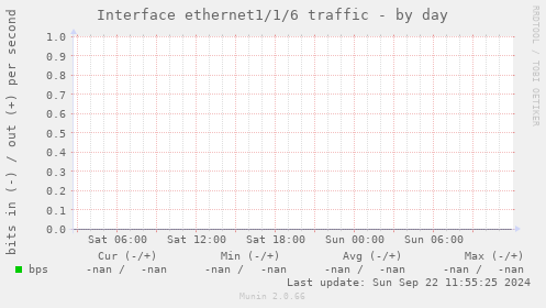 Interface ethernet1/1/6 traffic