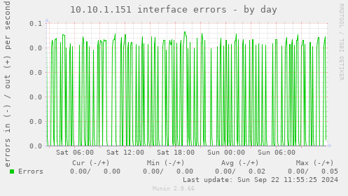 10.10.1.151 interface errors