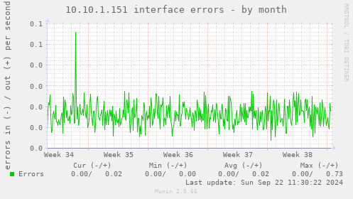 10.10.1.151 interface errors