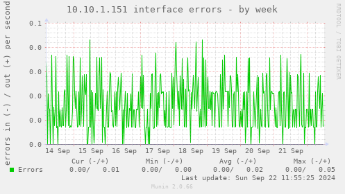 10.10.1.151 interface errors