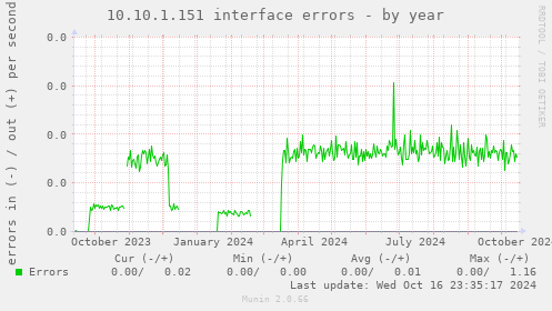 10.10.1.151 interface errors