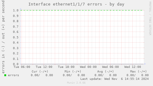 Interface ethernet1/1/7 errors