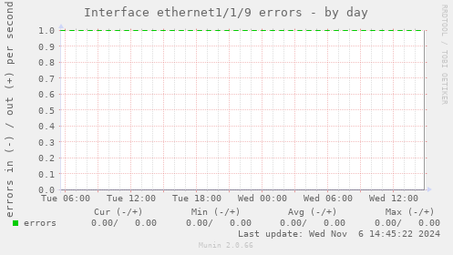 Interface ethernet1/1/9 errors