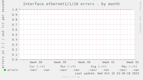 Interface ethernet1/1/10 errors