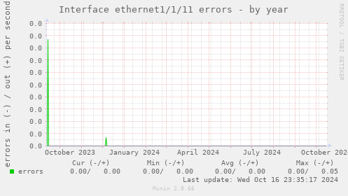 Interface ethernet1/1/11 errors