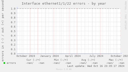 Interface ethernet1/1/22 errors