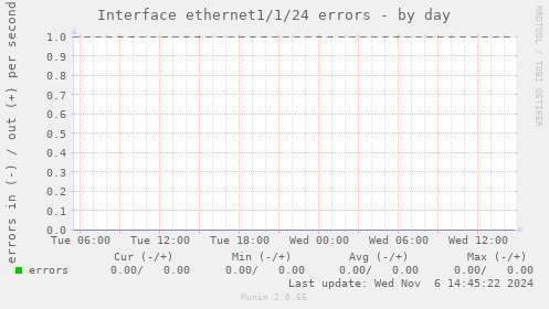 Interface ethernet1/1/24 errors