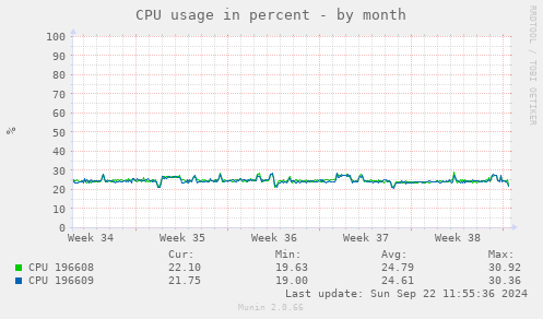 CPU usage in percent