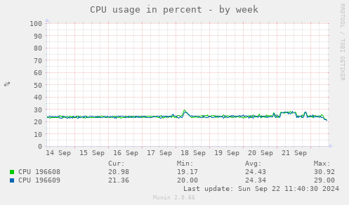 CPU usage in percent