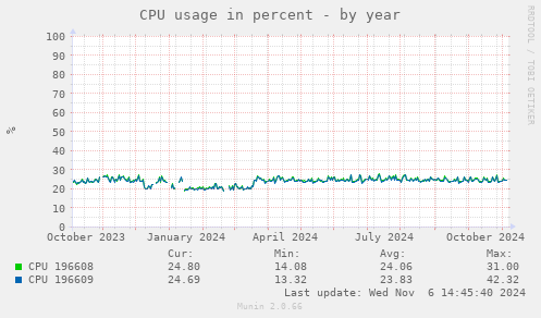 CPU usage in percent