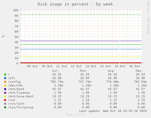 weekly graph