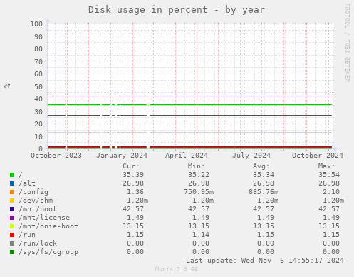 Disk usage in percent