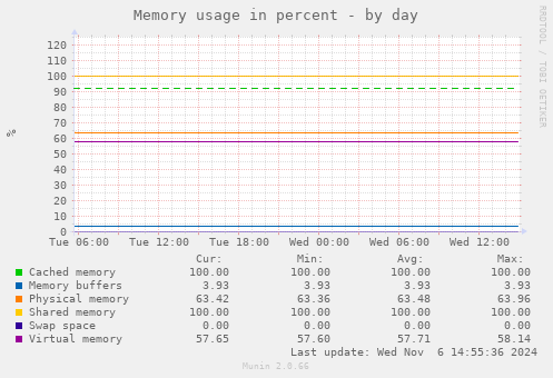 Memory usage in percent