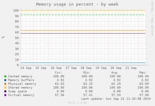 weekly graph