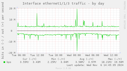 Interface ethernet1/1/3 traffic