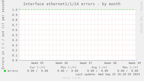 Interface ethernet1/1/24 errors