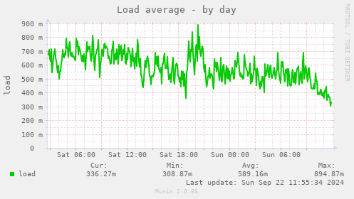 Load average