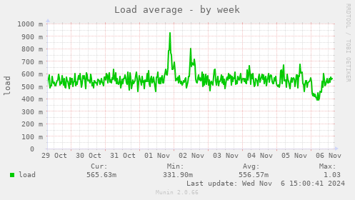 weekly graph