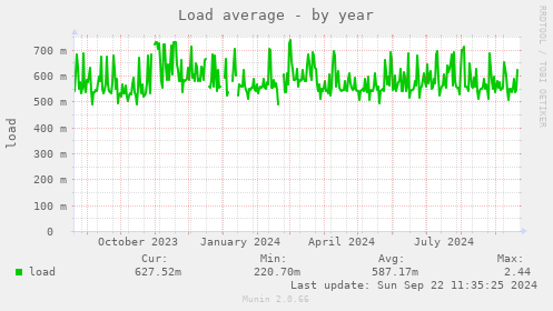 Load average